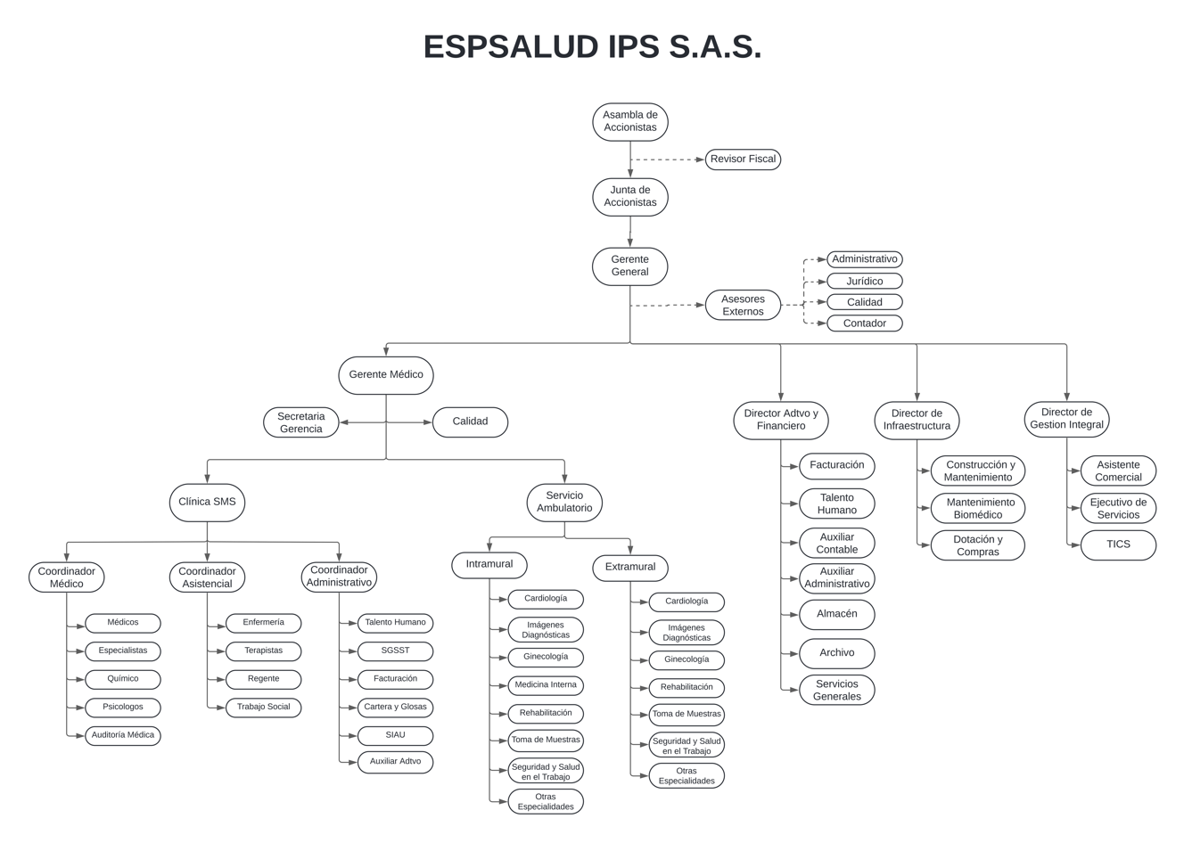 Organigrama
